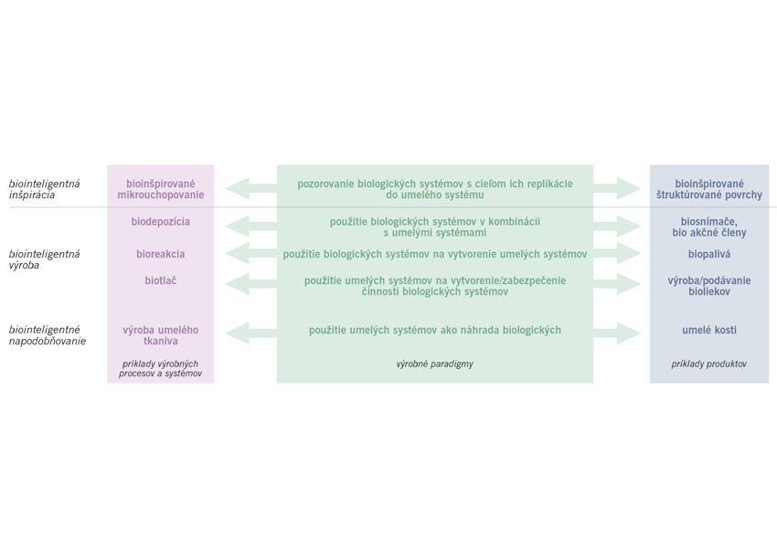 Obr. 6 Opis rôznych paradigiem biointeligentnej výroby